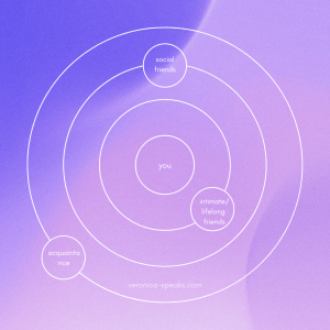 A circle divided into smaller, inner circles that indicate relationships closer to a person